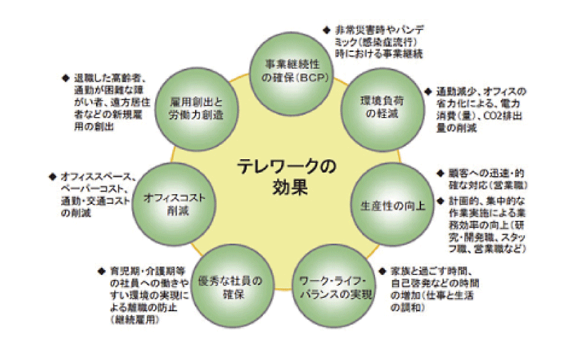テレワークの効果 一般社団法人日本テレワーク協会ホームページ