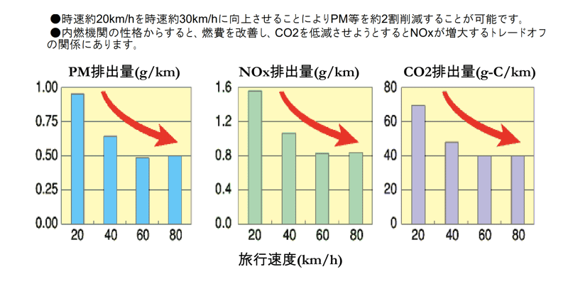 出典：愛知県 建設部道路建設課 排出量