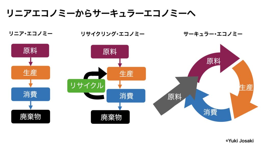 Sdgsのためのグローバルスタンダード “サーキュラー･エコノミー”とは？ Operation Green 循環型 の実践プログラム