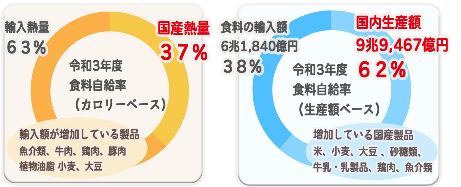 学校で今すぐ学ばせたい「日本の食料自給率」！食育での取り組み例を紹介！ Operation Green 循環型 の実践プログラム 